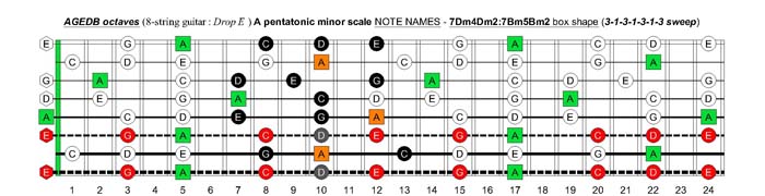AGEDB octaves A pentatonic minor scale (8-string guitar : Drop E - EBEADGBE) - 7Dm4Dm2:7Bm5Bm2 box shape (3131313 sweep pattern)